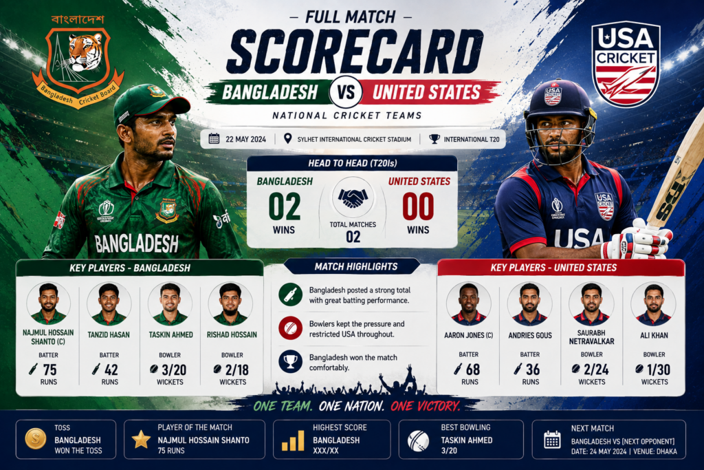 Bangladesh national cricket team vs United States national cricket team match scorecard
Mustafizur Rahman celebrating his six-wicket haul against USA
Tanzid Hasan scoring 58 not out against the United States
Bangladesh celebrating a 10-wicket win over USA in the third T20I