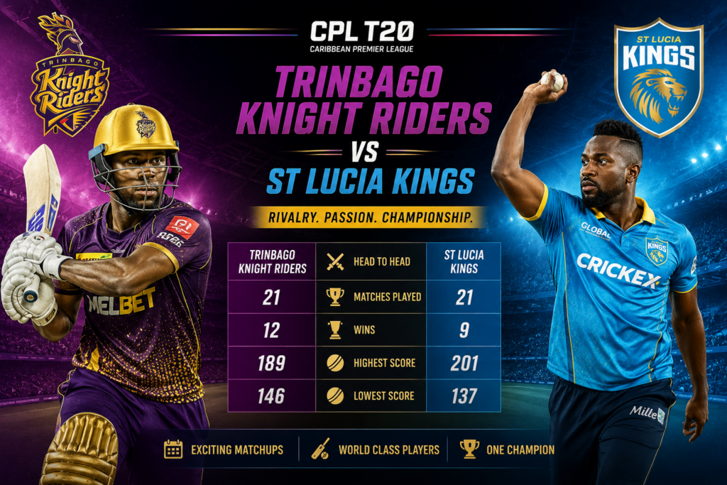 TRINBAGO KNIGHT RIDERS VS ST LUCIA KINGS

CPL HEAD-TO-HEAD & MATCH RECORDS

TKR: 19 WINS
ST LUCIA KINGS: 8 WINS

2025 QUALIFIER 2
TKR WON BY 56 RUNS

RECENT RESULTS • KEY MATCHES • CPL RECORDS