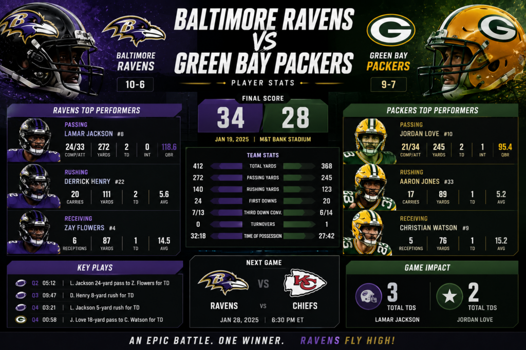 Baltimore Ravens vs Green Bay Packers match player stats from Week 17
Derrick Henry rushing for the Ravens against Green Bay Packers
Malik Willis passing for the Green Bay Packers against Baltimore
Christian Watson receiving stats in Ravens vs Packers game