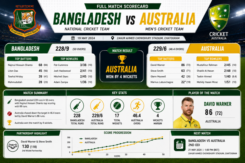 Bangladesh national cricket team vs Australian men's cricket team match scorecard 2026
Hasan Mahmud celebrating wickets against Australia in Darwin Test
Tanzid Hasan scoring historic century against Australia in 2026 Test
Bangladesh players celebrating nine-wicket Test victory over Australia