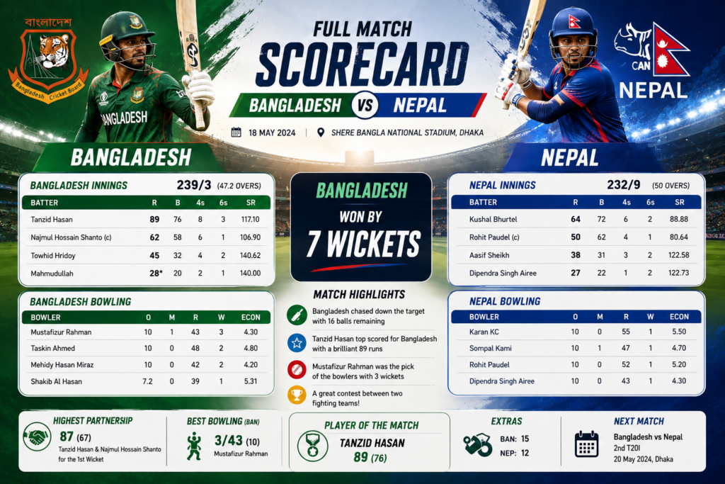 Bangladesh national cricket team vs Nepal national cricket team match scorecard Tanzim Hasan Sakib celebrating four wickets against Nepal Bangladesh batting during the 2024 T20 World Cup match against Nepal Bangladesh players celebrating 21-run victory over Nepal